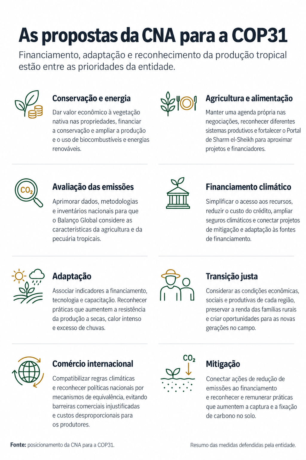 CNA defende crédito acessível e remuneração pela conservação na COP31